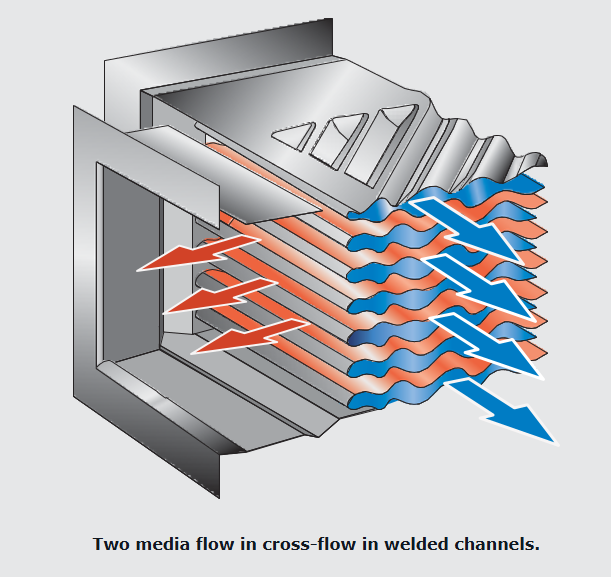 Compabloc heat exchanger working principle flow arrangement and heat transfer channels